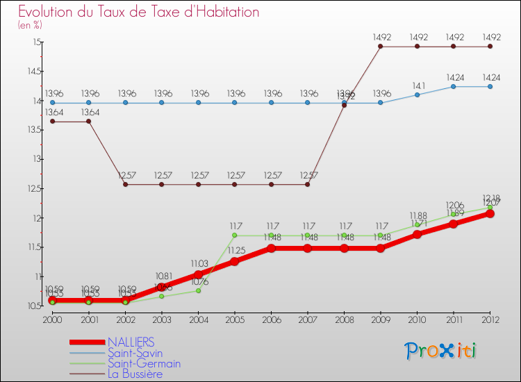 Evolution du taux de la taxe d'habitation pour NALLIERS et les communes proches Comparaison des taux de la taxe d'habitation pour NALLIERS et les communes voisines