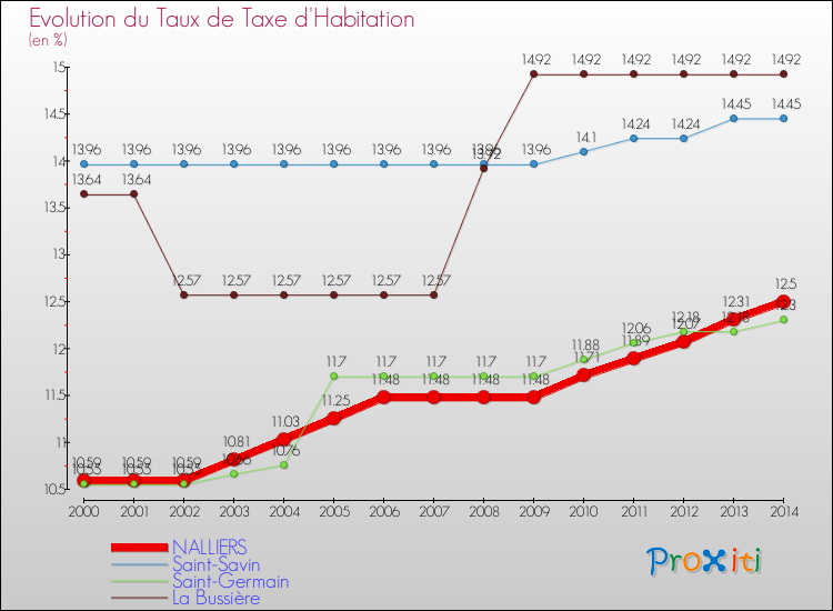 Evolution du taux de la taxe d'habitation pour NALLIERS et les communes proches de 2000 à 2014 Comparaison des taux de la taxe d'habitation pour NALLIERS et les communes voisines de 2000 à 2014