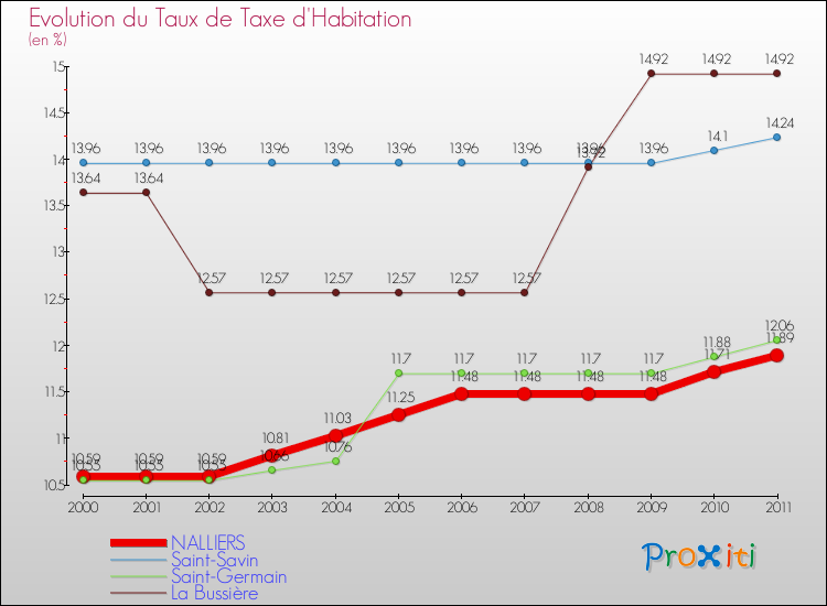 Evolution du taux de la taxe d'habitation pour NALLIERS et les communes proches Comparaison des taux de la taxe d'habitation pour NALLIERS et les communes voisines