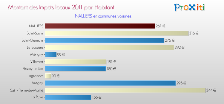 Montant des impôts locaux par Habitant pour NALLIERS et les communes proches Comparaison des impôts locaux par habitant pour NALLIERS et les communes voisines