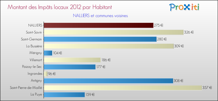 Montant des impôts locaux par Habitant pour NALLIERS et les communes proches Comparaison des impôts locaux par habitant pour NALLIERS et les communes voisines
