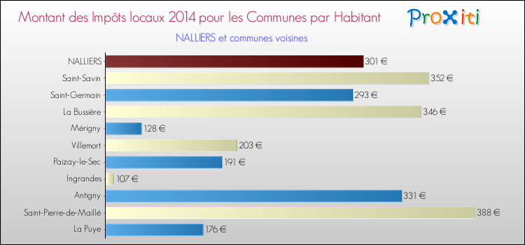 Montant des impôts locaux par Habitant pour NALLIERS et les communes proches en 2014 Comparaison des impôts locaux par habitant pour NALLIERS et les communes voisines en 2014