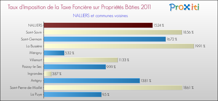 Taux d'imposition de la taxe foncière sur le bati 2011 pour NALLIERS et les communes proches Comparaison des taux d'imposition de la taxe foncière sur le bati 2011 pour NALLIERS et les communes voisines