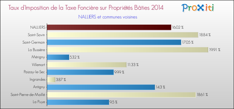 Taux d'imposition de la taxe foncière sur le bati 2014 pour NALLIERS et les communes proches Comparaison des taux d'imposition de la taxe foncière sur le bati 2014 pour NALLIERS et les communes voisines