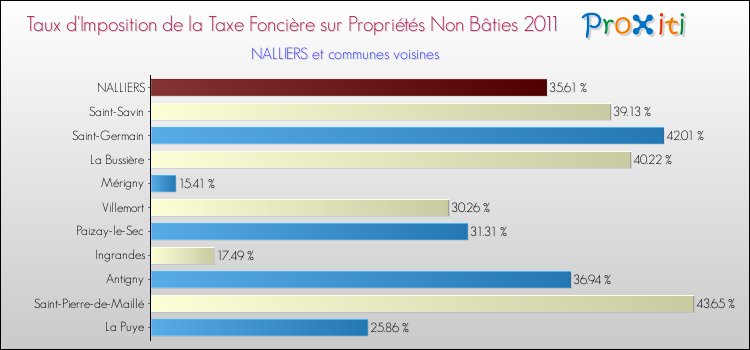 Taux d'imposition de la taxe foncière sur les immeubles et terrains non batis 2011 pour NALLIERS et les communes proches Comparaison des taux d'imposition de la taxe foncière sur les immeubles et terrains non batis 2011 pour NALLIERS et les communes voisines