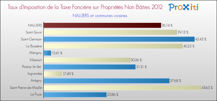 Taux d'imposition de la taxe foncière sur les immeubles et terrains non batis 2012 pour NALLIERS et les communes proches Comparaison des taux d'imposition de la taxe foncière sur les immeubles et terrains non batis 2012 pour NALLIERS et les communes voisines