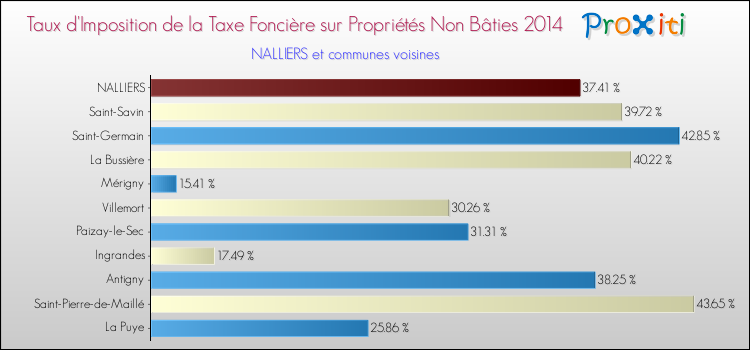 Taux d'imposition de la taxe foncière sur les immeubles et terrains non batis 2014 pour NALLIERS et les communes proches Comparaison des taux d'imposition de la taxe foncière sur les immeubles et terrains non batis 2014 pour NALLIERS et les communes voisines