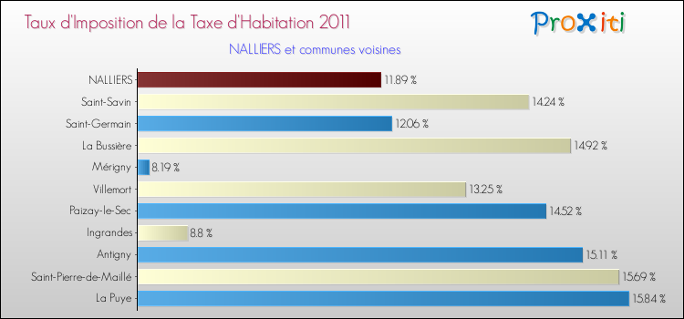 Taux d'imposition de la taxe d'habitation 2011 pour NALLIERS et les communes proches Comparaison des taux d'imposition de la taxe d'habitation 2011 pour NALLIERS et les communes voisines