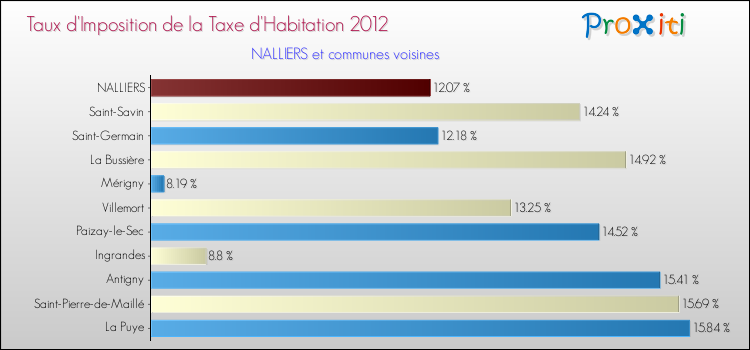 Taux d'imposition de la taxe d'habitation 2012 pour NALLIERS et les communes proches Comparaison des taux d'imposition de la taxe d'habitation 2012 pour NALLIERS et les communes voisines