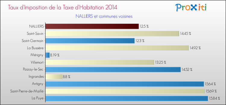 Taux d'imposition de la taxe d'habitation 2014 pour NALLIERS et les communes proches Comparaison des taux d'imposition de la taxe d'habitation 2014 pour NALLIERS et les communes voisines
