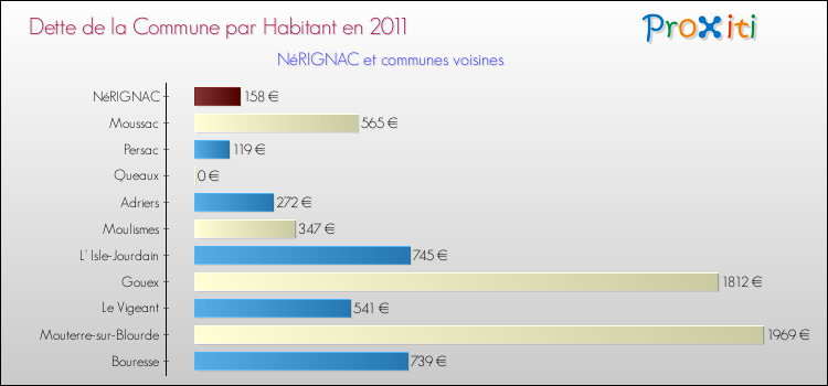 Dette par habitant de la commune en 2011 pour NéRIGNAC et les communes proches Comparaison de la dette par habitant de la commune en 2011 pour NéRIGNAC et les communes voisines