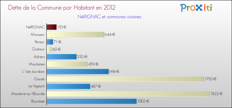 Dette par habitant de la commune en 2012 pour NéRIGNAC et les communes proches Comparaison de la dette par habitant de la commune en 2012 pour NéRIGNAC et les communes voisines