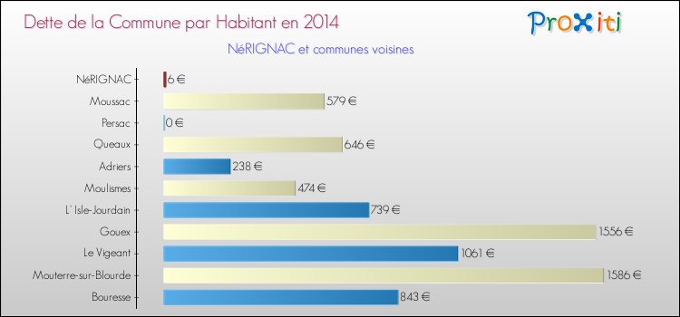 Dette par habitant de la commune en 2014 pour NéRIGNAC et les communes proches Comparaison de la dette par habitant de la commune en 2014 pour NéRIGNAC et les communes voisines