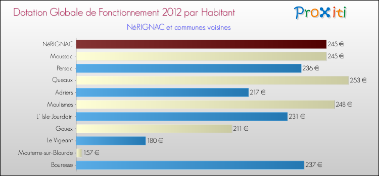 Montant des dotations globales de fonctionnement DGF par Habitant pour NéRIGNAC et les communes proches Comparaison des des dotations globales de fonctionnement DGF par habitant pour NéRIGNAC et les communes voisines