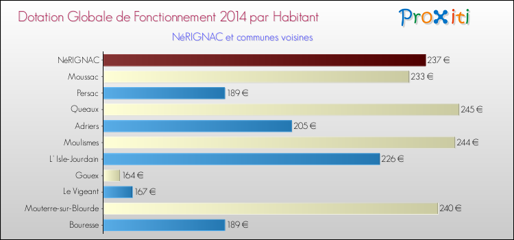 Montant des dotations globales de fonctionnement DGF par Habitant pour NéRIGNAC et les communes proches en 2014. Comparaison des des dotations globales de fonctionnement DGF par habitant pour NéRIGNAC et les communes voisines en 2014.