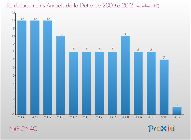 Evolution de l'annuité de la dette pour la commune de NéRIGNAC de 2000 à 2012 Annuités de la dette pour NéRIGNAC de 2000 à 2012