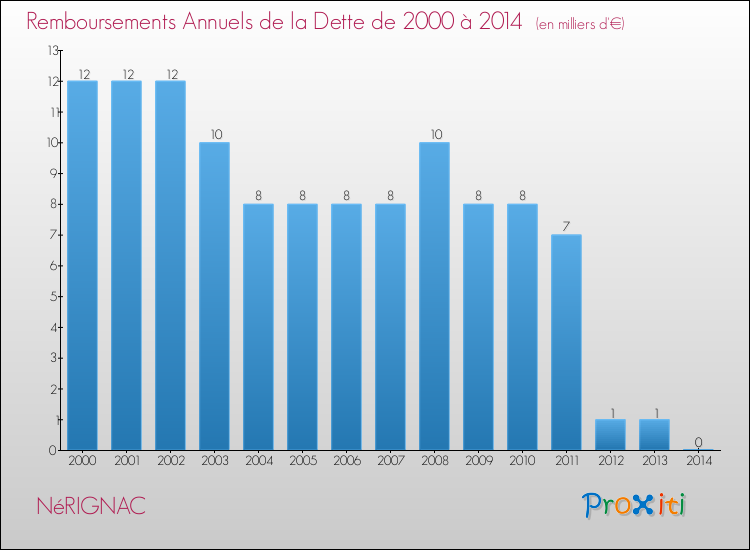 Evolution de l'annuité de la dette pour la commune de NéRIGNAC de 2000 à 2014 Annuités de la dette pour NéRIGNAC de 2000 à 2014