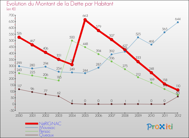 Evolution de la dette par habitant pour la commune de NéRIGNAC et les communes proches de 2000 à 2012 Comparaison de la dette par habitant pour NéRIGNAC et les communes voisines de 2000 à 2012