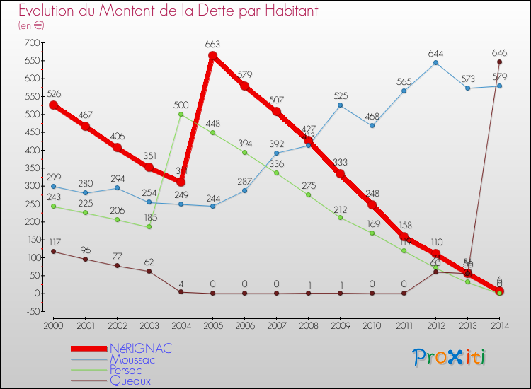 Evolution de la dette par habitant pour la commune de NéRIGNAC et les communes proches de 2000 à 2014 Comparaison de la dette par habitant pour NéRIGNAC et les communes voisines de 2000 à 2014