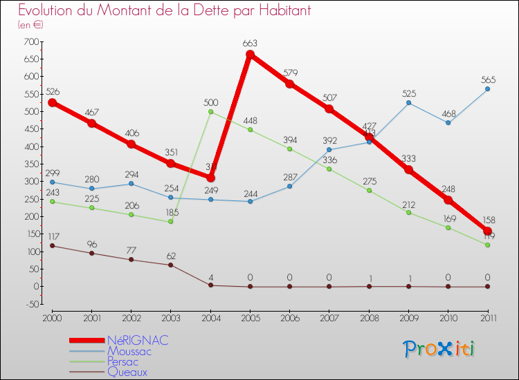 Evolution de la dette par habitant pour la commune de NéRIGNAC et les communes proches Comparaison de la dette par habitant pour NéRIGNAC et les communes voisines
