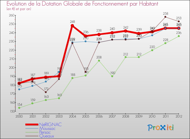 Evolution et montant de la dotation globale de fonctionnement par Habitant pour NéRIGNAC et les communes proches Comparaison des dotations globales de fonctionnement par habitant pour NéRIGNAC et les communes voisines