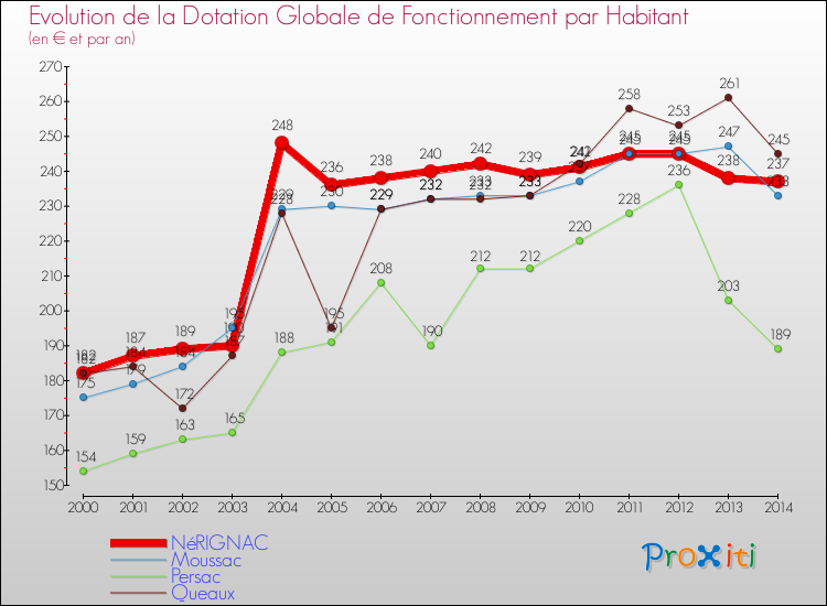 Evolution et montant de la dotation globale de fonctionnement par Habitant pour NéRIGNAC et les communes proches de 2000 à 2014. Comparaison des dotations globales de fonctionnement par habitant pour NéRIGNAC et les communes voisines de 2000 à 2014.