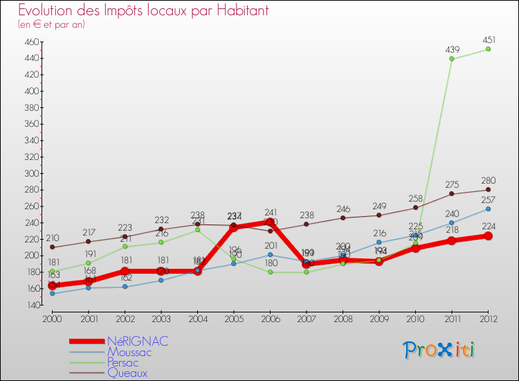 Evolution et montant des impôts locaux par Habitant pour NéRIGNAC et les communes proches Comparaison des impôts locaux par habitant pour NéRIGNAC et les communes voisines