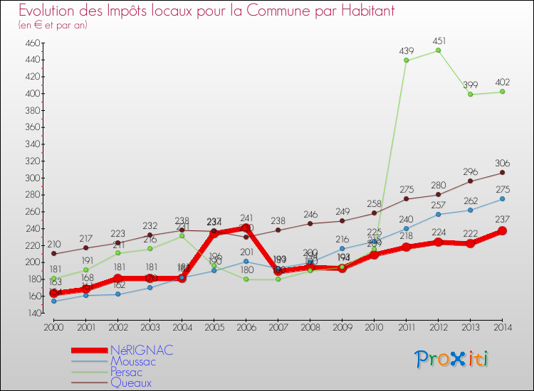 Evolution et montant des impôts locaux par Habitant pour NéRIGNAC et les communes proches de 2000 à 2014 Comparaison des impôts locaux par habitant pour NéRIGNAC et les communes voisines de 2000 à 2014