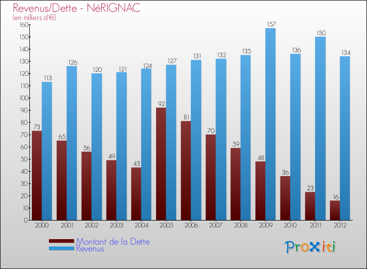 Evolution comparée de la dette et des revenus pour la commune de NéRIGNAC de 2000 à 2012 Comparaison de la dette et des revenus pour NéRIGNAC de 2000 à 2012