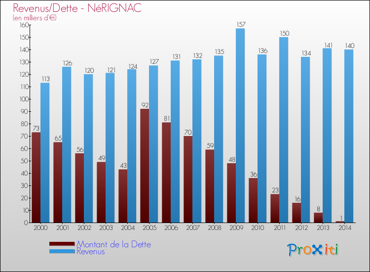 Evolution comparée de la dette et des revenus pour la commune de NéRIGNAC de 2000 à 2014 Comparaison de la dette et des revenus pour NéRIGNAC de 2000 à 2014