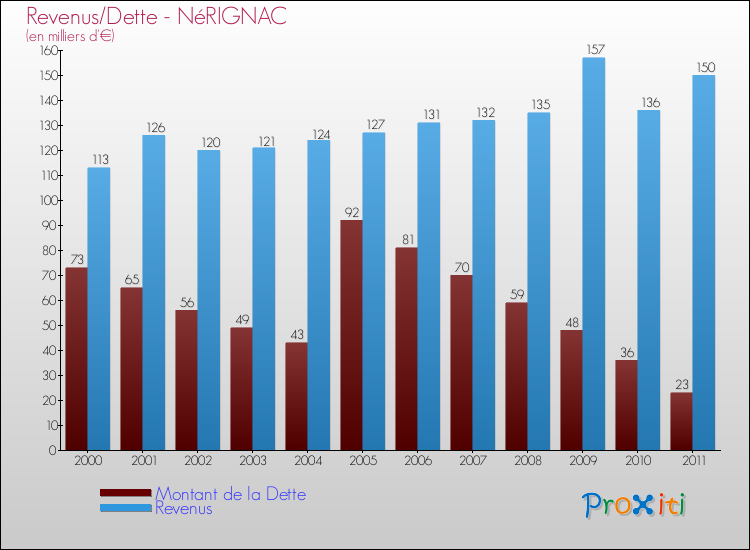 Evolution comparée de la dette et des revenus pour la commune de NéRIGNAC de 2000 à 2011 Comparaison de la dette et des revenus pour NéRIGNAC de 2000 à 2011