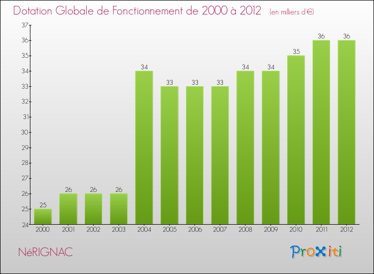 Evolution du montant de la Dotation Globale de Fonctionnement pour la commune de NéRIGNAC de 2000 à 2012 Evolution du montant de la Dotation Globale de Fonctionnement pour NéRIGNAC de 2000 à 2012