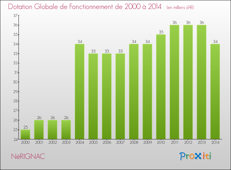 Evolution du montant de la Dotation Globale de Fonctionnement pour la commune de NéRIGNAC de 2000 à 2014 Evolution du montant de la Dotation Globale de Fonctionnement pour NéRIGNAC de 2000 à 2014