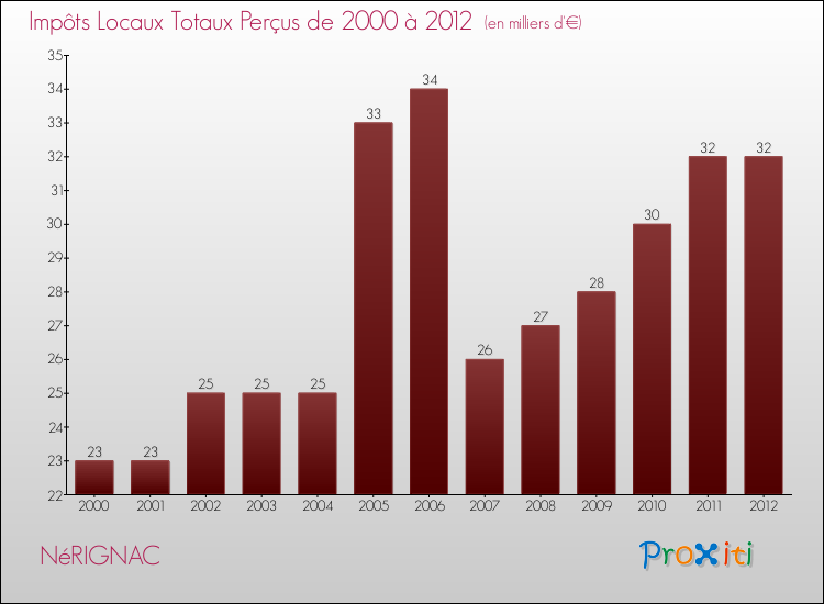 Evolution des Impôts Locaux pour la commune de NéRIGNAC de 2000 à 2012 Evolution des Impôts Locaux pour NéRIGNAC de 2000 à 2012