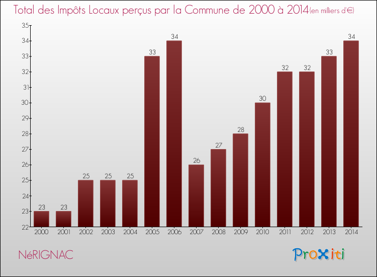 Evolution des Impôts Locaux pour la commune de NéRIGNAC de 2000 à 2014 Evolution des Impôts Locaux pour NéRIGNAC de 2000 à 2014