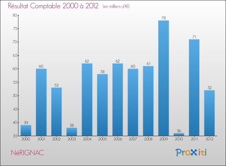 Evolution du résultat comptable pour la commune de NéRIGNAC de 2000 à 2012 Evolution du résultat comptable pour NéRIGNAC de 2000 à 2012