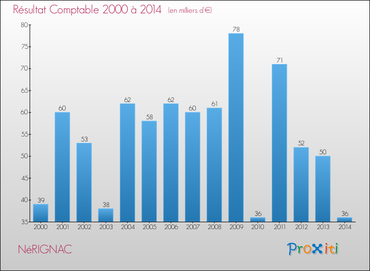 Evolution du résultat comptable pour la commune de NéRIGNAC de 2000 à 2014 Evolution du résultat comptable pour NéRIGNAC de 2000 à 2014