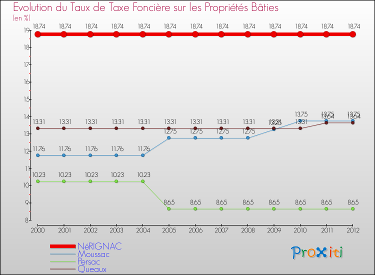Evolution du taux de la taxe foncière sur le bati pour NéRIGNAC et les communes proches de 2000 à 2012 Comparaison des taux de taxe foncière sur le bati pour NéRIGNAC et les communes voisines de 2000 à 2012