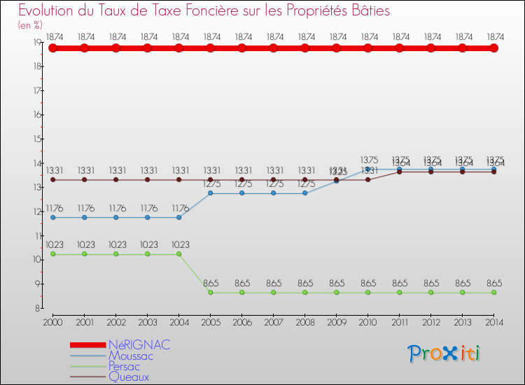 Evolution du taux de la taxe foncière sur le bati pour NéRIGNAC et les communes proches de 2000 à 2014 Comparaison des taux de taxe foncière sur le bati pour NéRIGNAC et les communes voisines de 2000 à 2014
