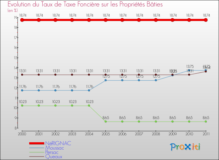 Evolution du taux de la taxe foncière sur le bati pour NéRIGNAC et les communes proches Comparaison des taux de taxe foncière sur le bati pour NéRIGNAC et les communes voisines