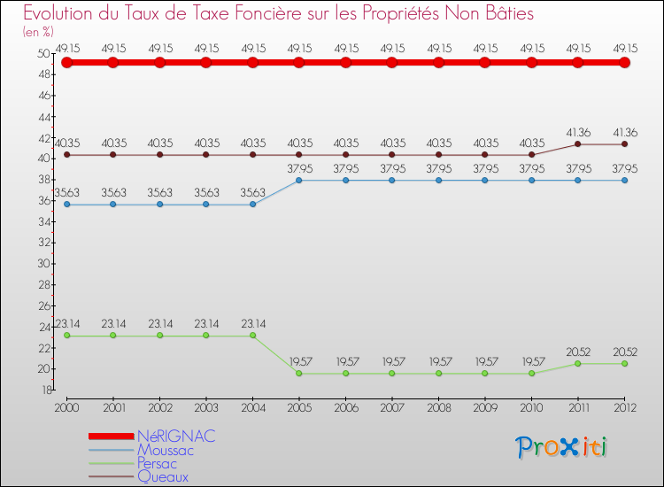 Evolution du taux de la taxe foncière sur les immeubles et terrains non batis pour NéRIGNAC et les communes proches de 2000 à 2012 Comparaison des taux de la taxe foncière sur les immeubles et terrains non batis pour NéRIGNAC et les communes voisines de 2000 à 2012