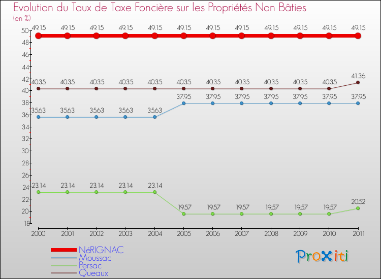 Evolution du taux de la taxe foncière sur les immeubles et terrains non batis pour NéRIGNAC et les communes proches Comparaison des taux de la taxe foncière sur les immeubles et terrains non batis pour NéRIGNAC et les communes voisines