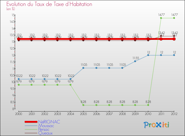 Evolution du taux de la taxe d'habitation pour NéRIGNAC et les communes proches Comparaison des taux de la taxe d'habitation pour NéRIGNAC et les communes voisines
