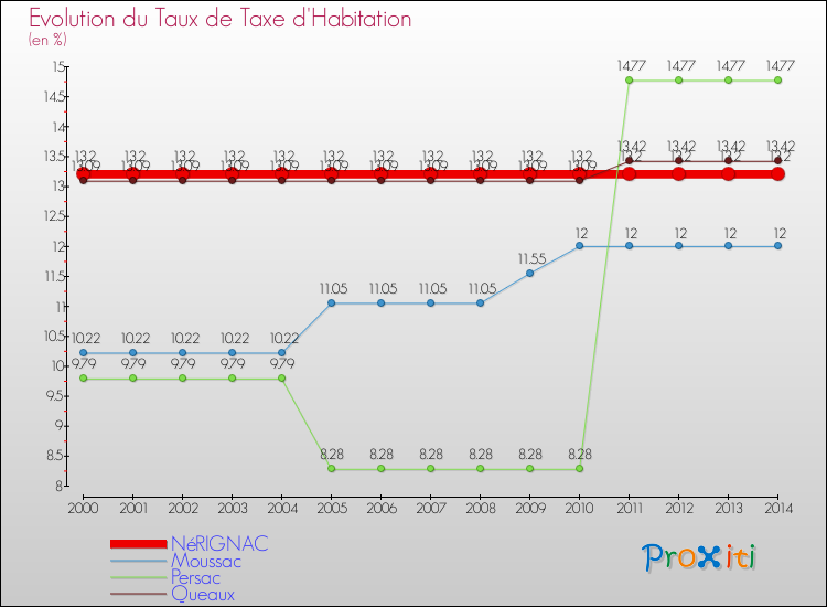 Evolution du taux de la taxe d'habitation pour NéRIGNAC et les communes proches de 2000 à 2014 Comparaison des taux de la taxe d'habitation pour NéRIGNAC et les communes voisines de 2000 à 2014