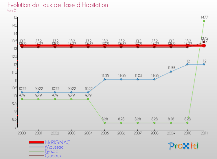 Evolution du taux de la taxe d'habitation pour NéRIGNAC et les communes proches Comparaison des taux de la taxe d'habitation pour NéRIGNAC et les communes voisines