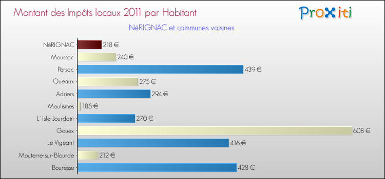 Montant des impôts locaux par Habitant pour NéRIGNAC et les communes proches Comparaison des impôts locaux par habitant pour NéRIGNAC et les communes voisines