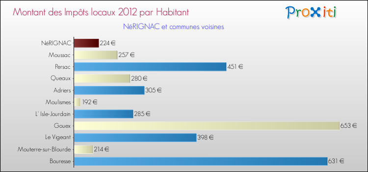 Montant des impôts locaux par Habitant pour NéRIGNAC et les communes proches Comparaison des impôts locaux par habitant pour NéRIGNAC et les communes voisines