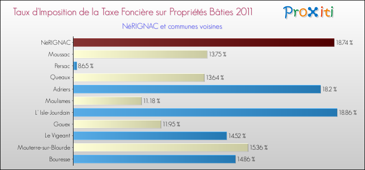 Taux d'imposition de la taxe foncière sur le bati 2011 pour NéRIGNAC et les communes proches Comparaison des taux d'imposition de la taxe foncière sur le bati 2011 pour NéRIGNAC et les communes voisines