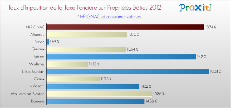 Taux d'imposition de la taxe foncière sur le bati 2012 pour NéRIGNAC et les communes proches Comparaison des taux d'imposition de la taxe foncière sur le bati 2012 pour NéRIGNAC et les communes voisines
