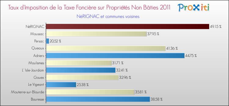 Taux d'imposition de la taxe foncière sur les immeubles et terrains non batis 2011 pour NéRIGNAC et les communes proches Comparaison des taux d'imposition de la taxe foncière sur les immeubles et terrains non batis 2011 pour NéRIGNAC et les communes voisines
